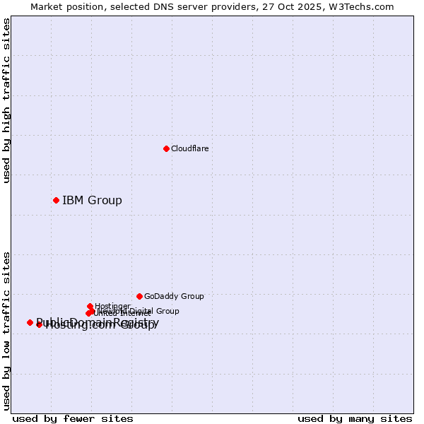 Market position of IBM Group vs. Hosting.com Group vs. PublicDomainRegistry