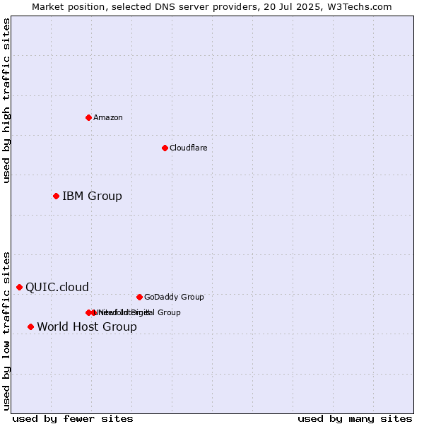 Market position of IBM Group vs. World Host Group vs. QUIC.cloud