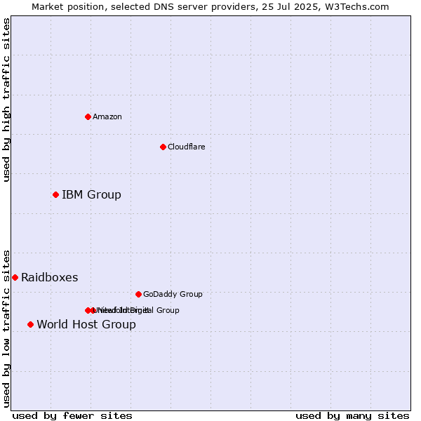 Market position of IBM Group vs. World Host Group vs. Raidboxes