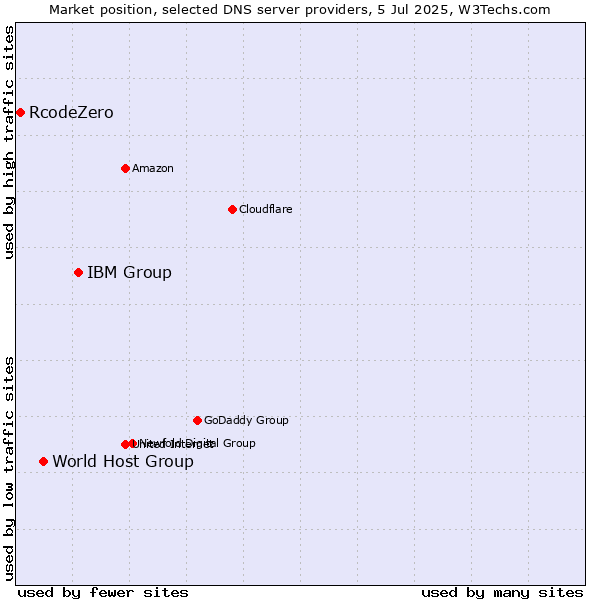 Market position of IBM Group vs. World Host Group vs. RcodeZero