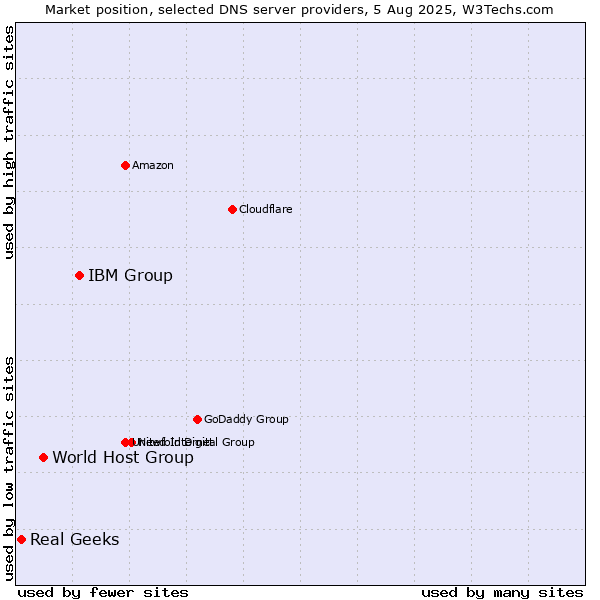 Market position of IBM Group vs. World Host Group vs. Real Geeks
