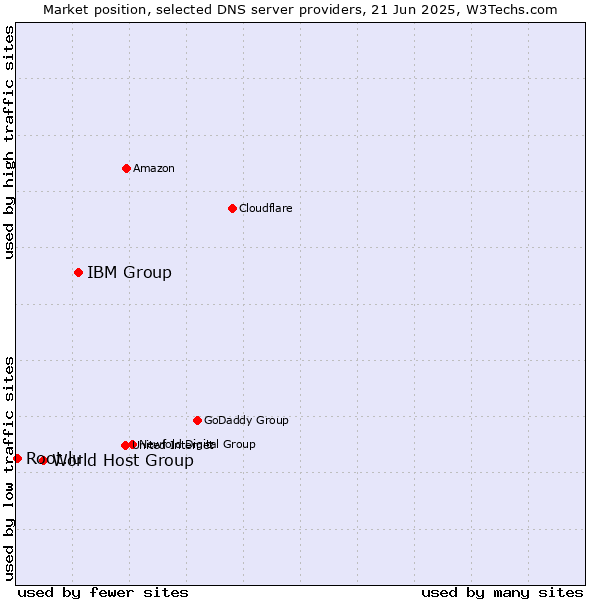 Market position of IBM Group vs. World Host Group vs. Root.lu