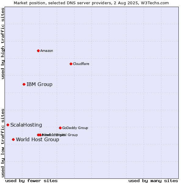 Market position of IBM Group vs. World Host Group vs. ScalaHosting