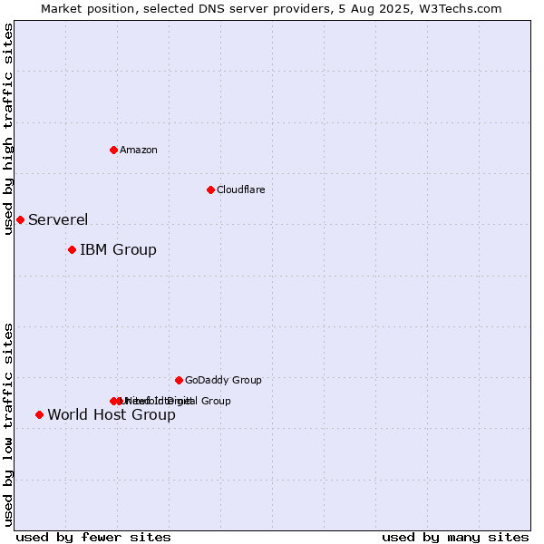 Market position of IBM Group vs. World Host Group vs. Serverel