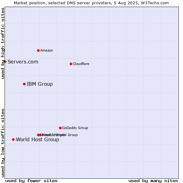 Market position of IBM Group vs. World Host Group vs. Servers.com