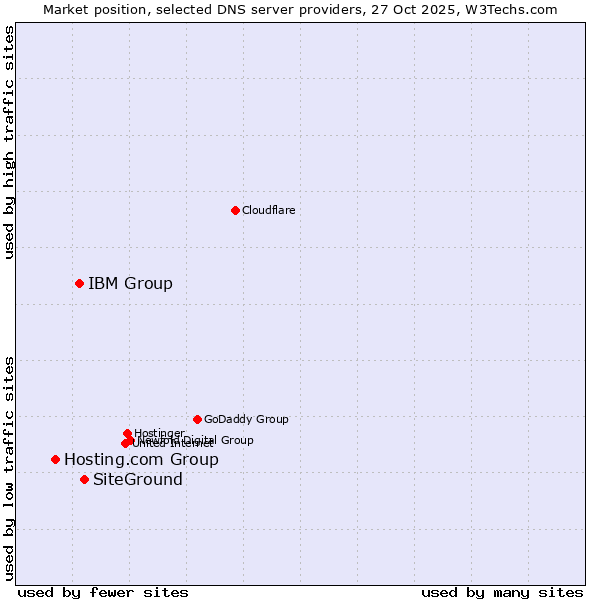 Market position of SiteGround vs. IBM Group vs. Hosting.com Group
