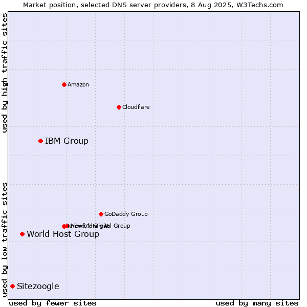 Market position of IBM Group vs. World Host Group vs. Sitezoogle