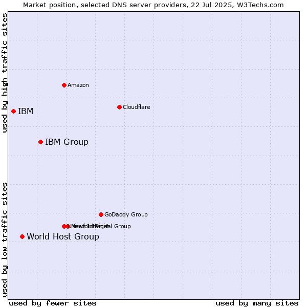 Market position of IBM Group vs. World Host Group vs. IBM
