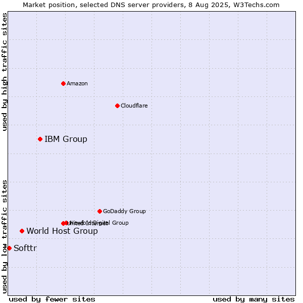 Market position of IBM Group vs. World Host Group vs. Softtr