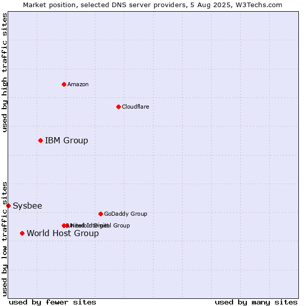 Market position of IBM Group vs. World Host Group vs. Sysbee