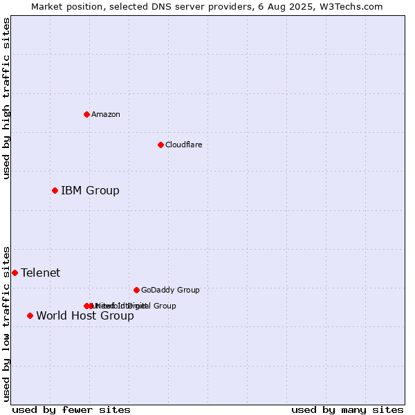 Market position of IBM Group vs. World Host Group vs. Telenet