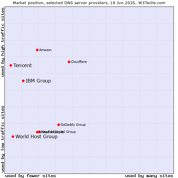 Market position of IBM Group vs. World Host Group vs. Tencent