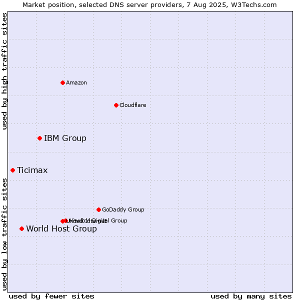 Market position of IBM Group vs. World Host Group vs. Ticimax
