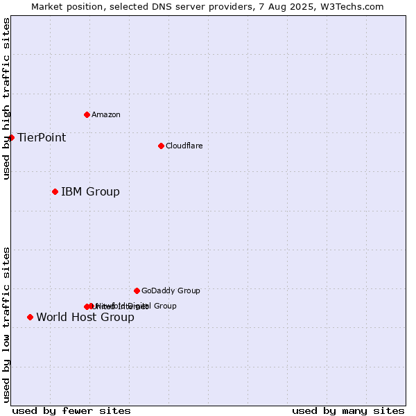 Market position of IBM Group vs. World Host Group vs. TierPoint