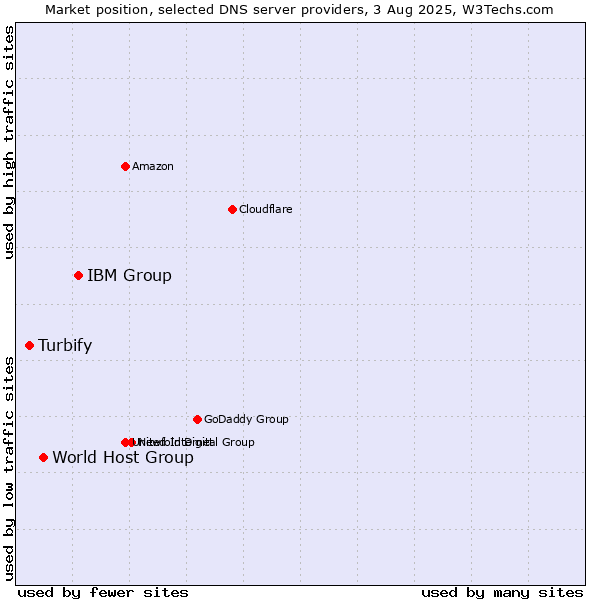 Market position of IBM Group vs. World Host Group vs. Turbify