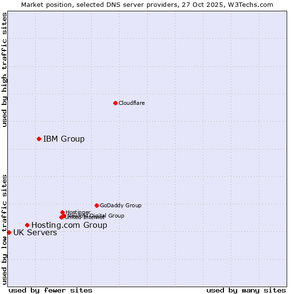 Market position of IBM Group vs. Hosting.com Group vs. UK Servers