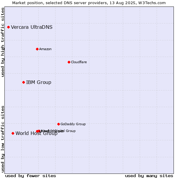 Market position of IBM Group vs. World Host Group vs. Vercara UltraDNS