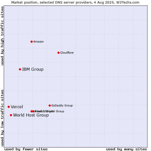 Market position of IBM Group vs. World Host Group vs. Vercel