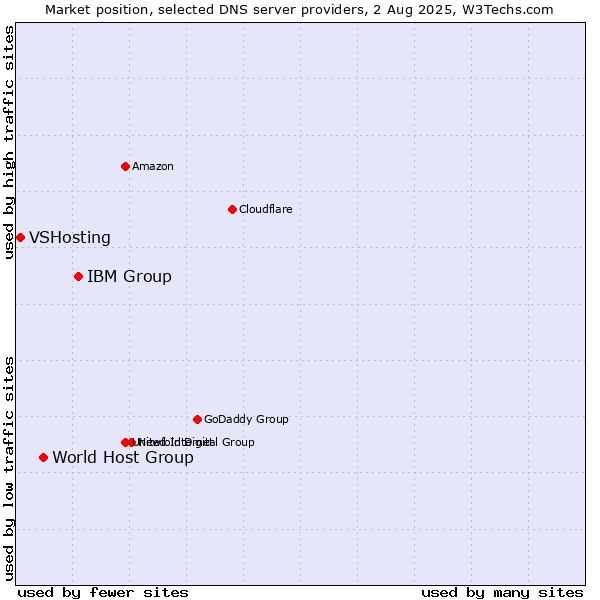 Market position of IBM Group vs. World Host Group vs. VSHosting