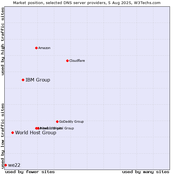 Market position of IBM Group vs. World Host Group vs. we22