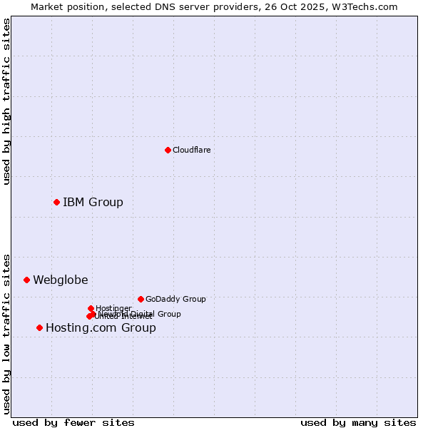 Market position of IBM Group vs. Hosting.com Group vs. Webglobe