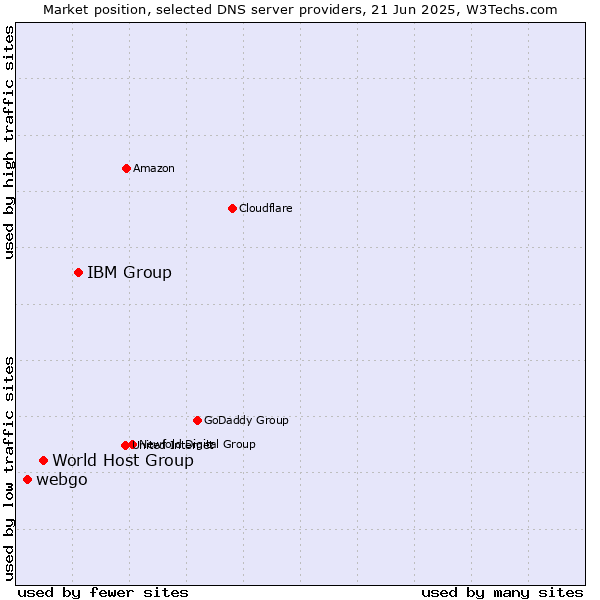 Market position of IBM Group vs. World Host Group vs. webgo
