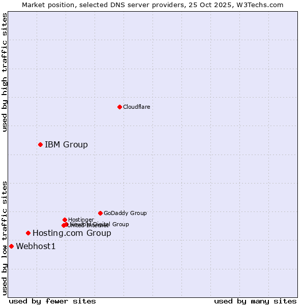 Market position of IBM Group vs. Hosting.com Group vs. Webhost1