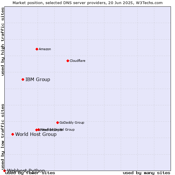Market position of IBM Group vs. World Host Group vs. Webhost Python