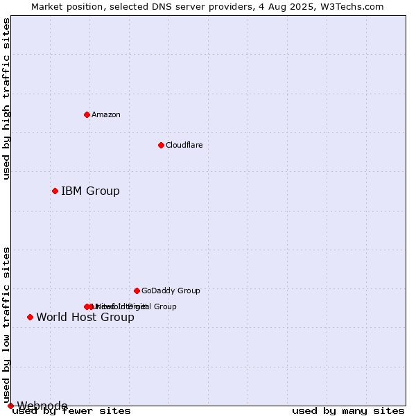 Market position of IBM Group vs. World Host Group vs. Webnode