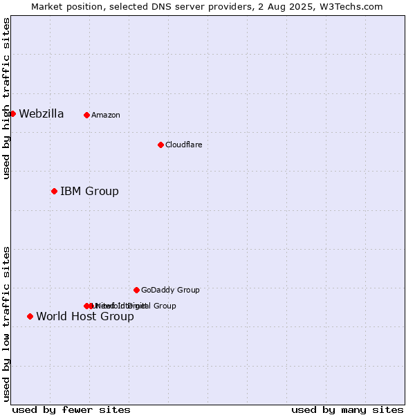 Market position of IBM Group vs. World Host Group vs. Webzilla