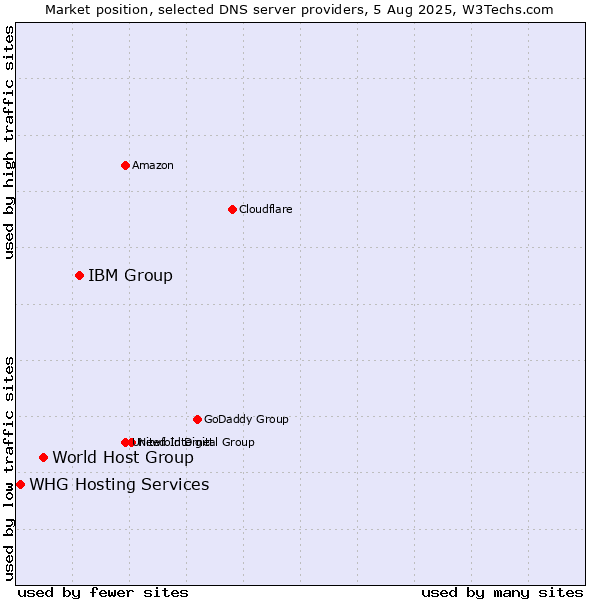 Market position of IBM Group vs. World Host Group vs. WHG Hosting Services