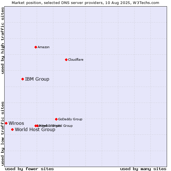 Market position of IBM Group vs. World Host Group vs. Wiroos