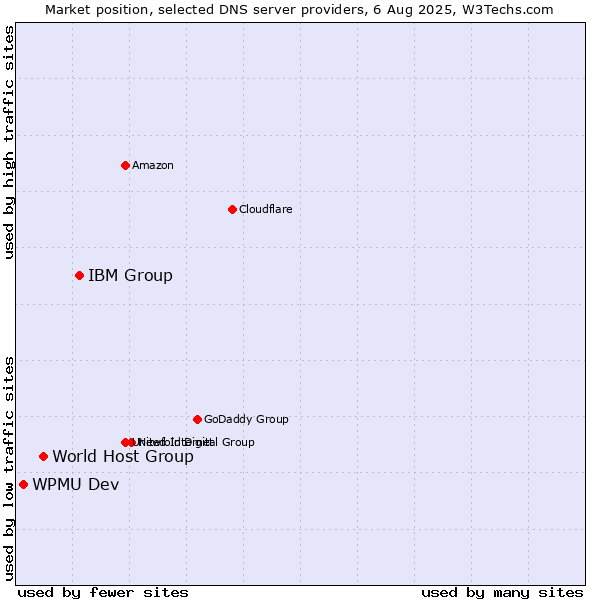 Market position of IBM Group vs. World Host Group vs. WPMU Dev