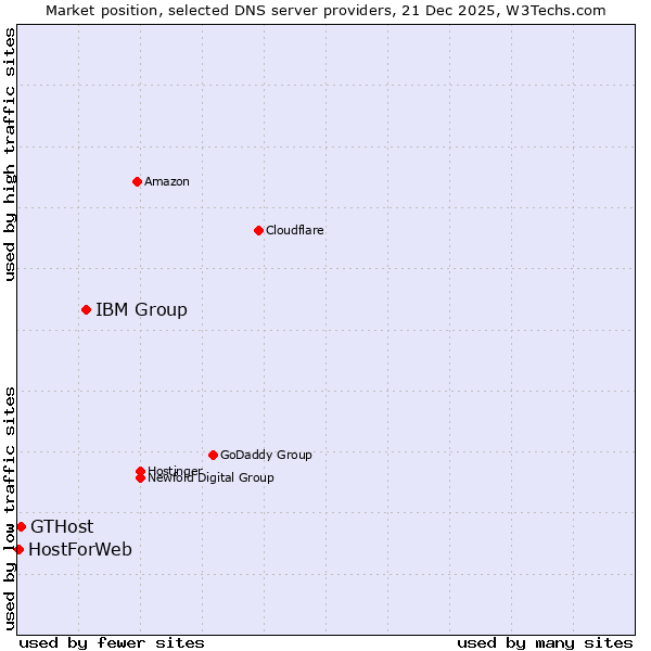 Market position of IBM Group vs. GTHost vs. HostForWeb