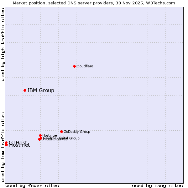 Market position of IBM Group vs. Hostinet vs. GTHost