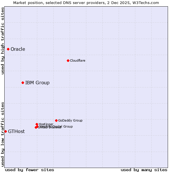 Market position of IBM Group vs. Oracle vs. GTHost