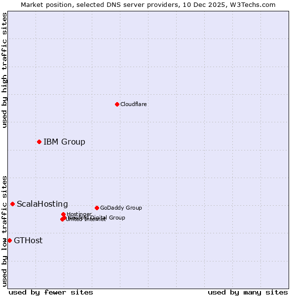 Market position of IBM Group vs. ScalaHosting vs. GTHost