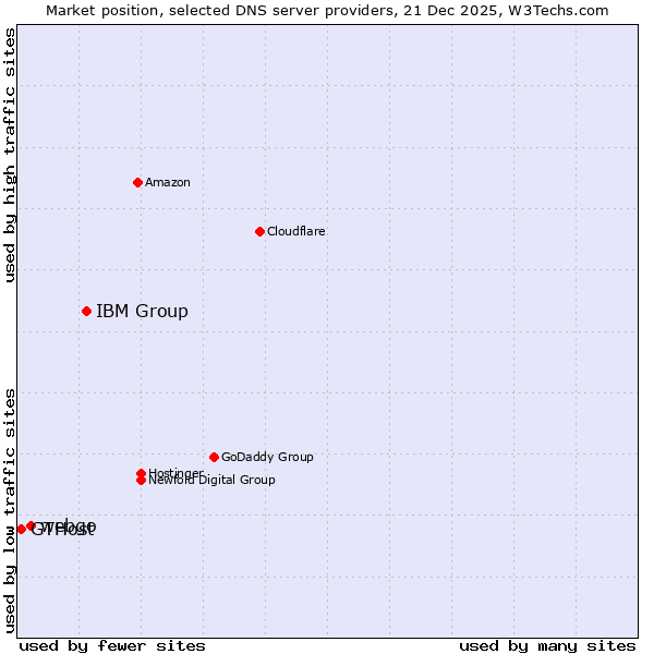 Market position of IBM Group vs. webgo vs. GTHost
