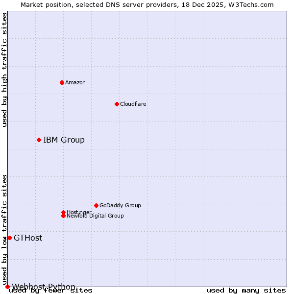 Market position of IBM Group vs. GTHost vs. Webhost Python