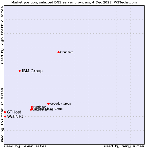 Market position of IBM Group vs. WebNIC vs. GTHost