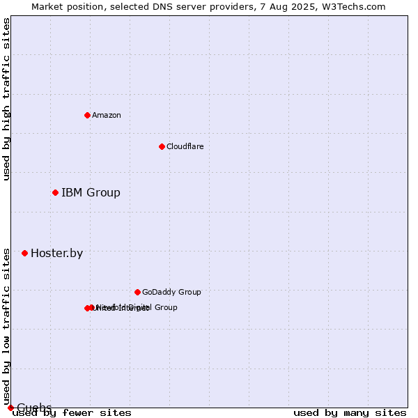 Market position of IBM Group vs. Hoster.by vs. Guebs