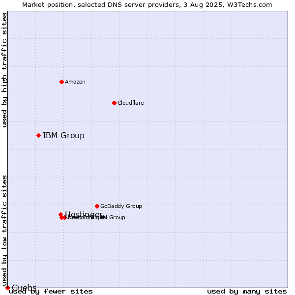 Market position of Hostinger vs. IBM Group vs. Guebs