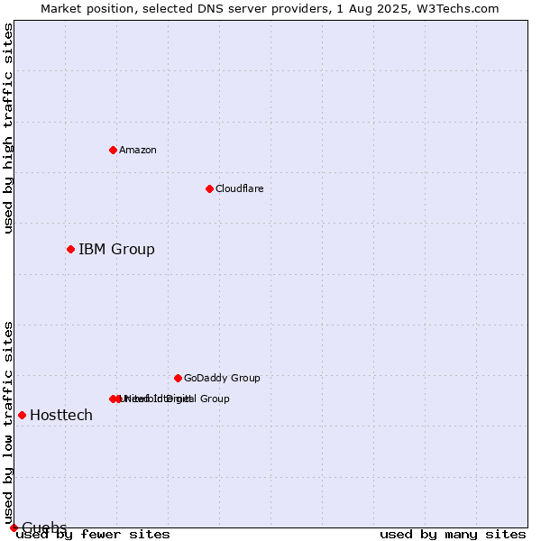 Market position of IBM Group vs. Hosttech vs. Guebs