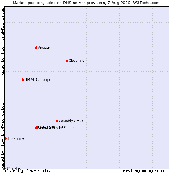 Market position of IBM Group vs. Guebs vs. Inetmar