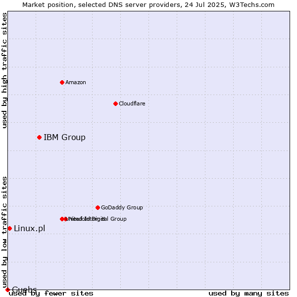 Market position of IBM Group vs. Linux.pl vs. Guebs