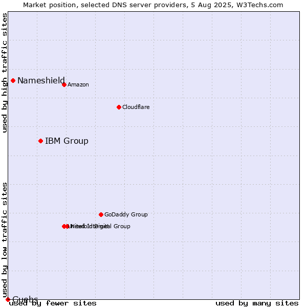 Market position of IBM Group vs. Nameshield vs. Guebs