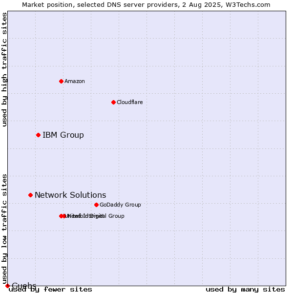 Market position of IBM Group vs. Network Solutions vs. Guebs