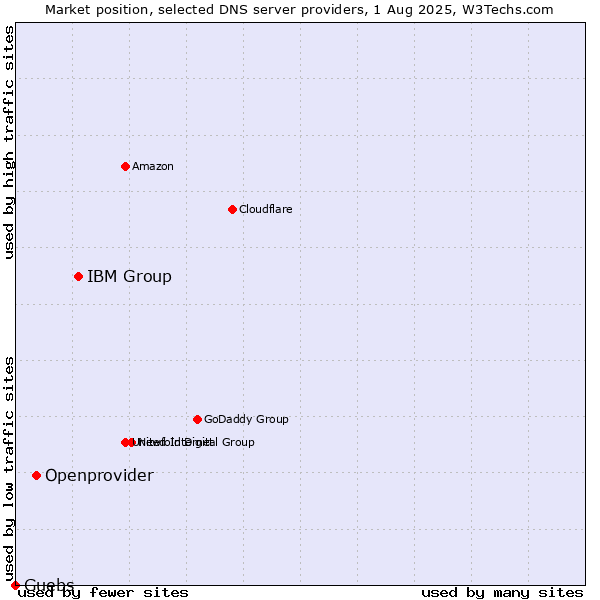 Market position of IBM Group vs. Openprovider vs. Guebs