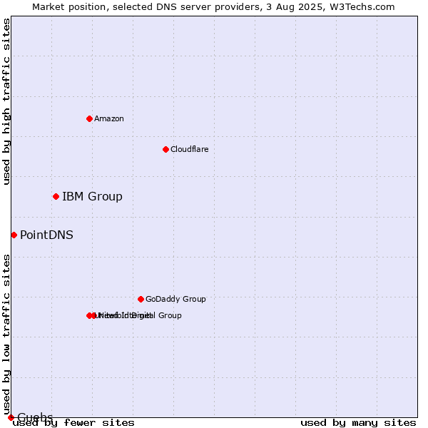 Market position of IBM Group vs. PointDNS vs. Guebs