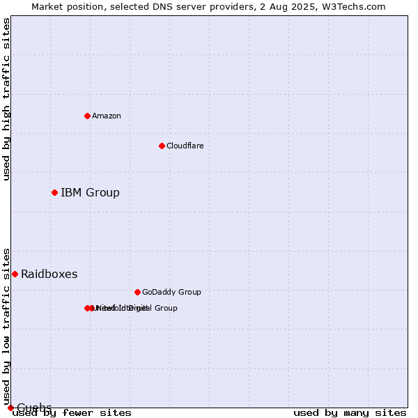 Market position of IBM Group vs. Raidboxes vs. Guebs
